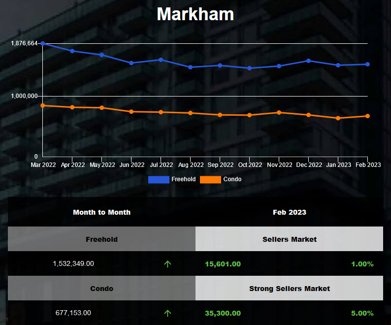 Markham Attached Town Semi and Condo average housing price was up in Jan 2023