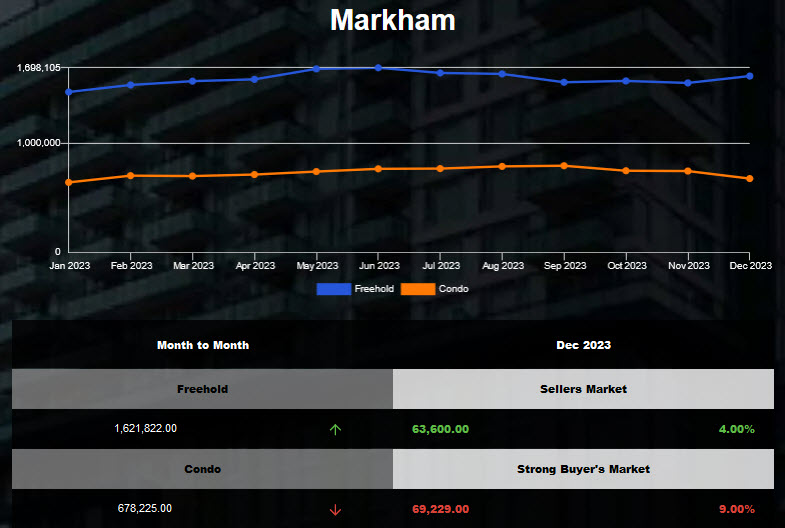 Markham average detached housing price was up in Nov 2023
