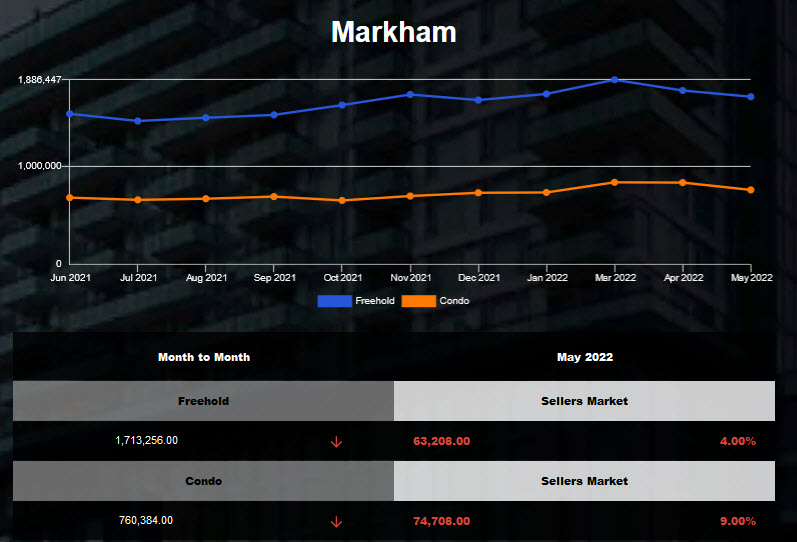 Markham average housing price declined Apr 2022