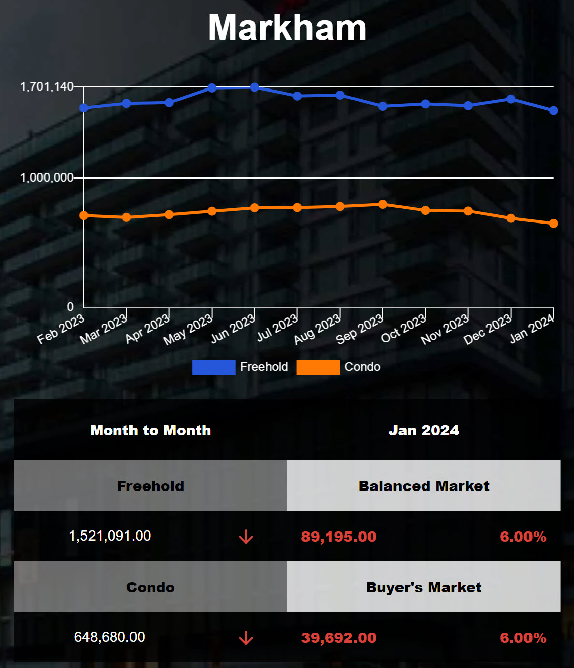 Markham average housing price was down in Dec 2023