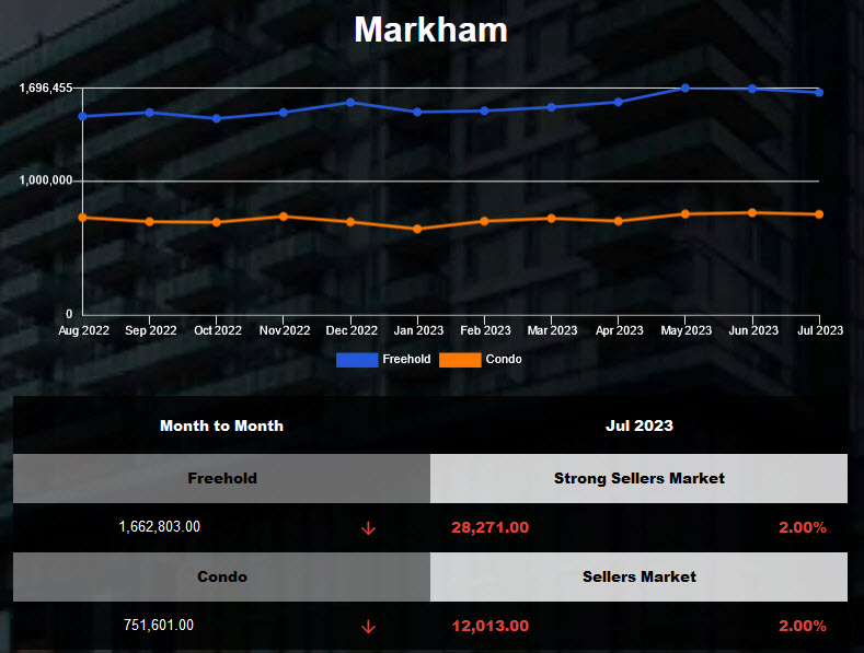 Markham average housing price was down in June 2023