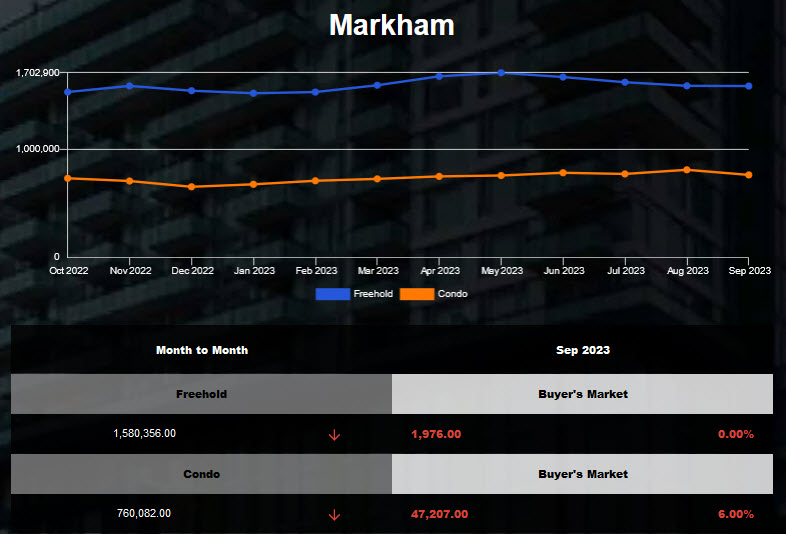 Markham average housing price was down in Sep 2023