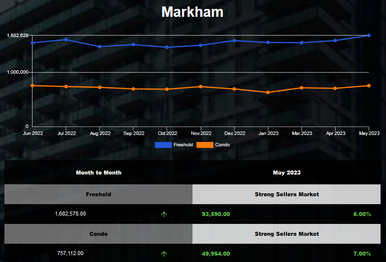 Markham average housing price was up in Apr 2023