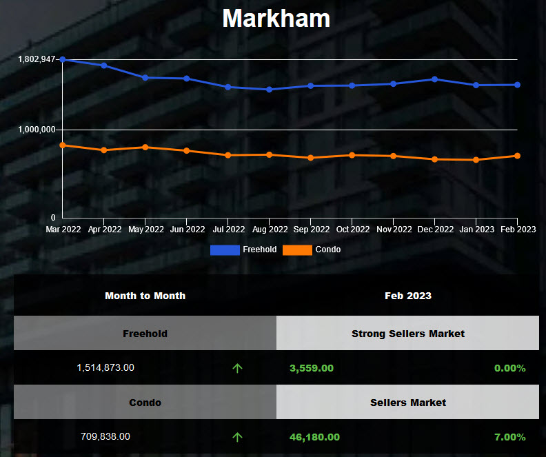 Markham average housing price was up in Feb 2023