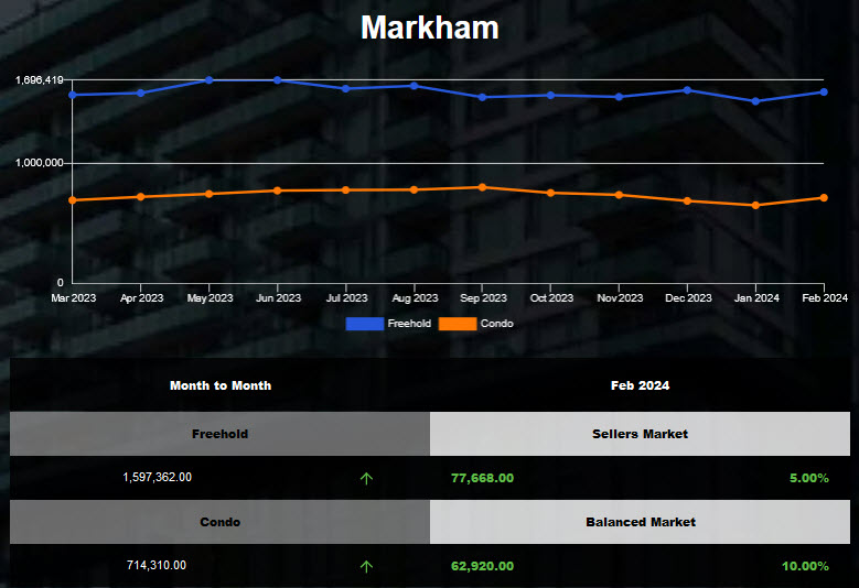 Markham average housing price was up in Jan 2024