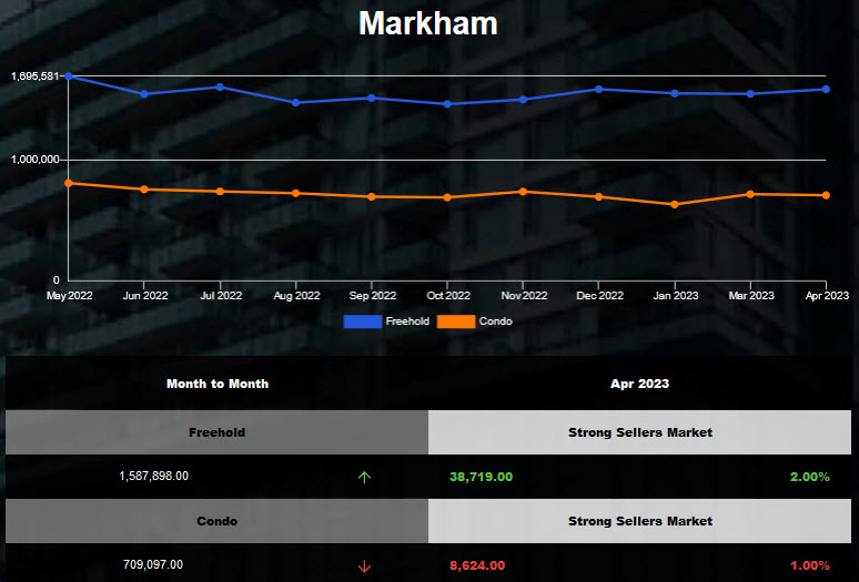 Markham average housing price was up in Mar 2023