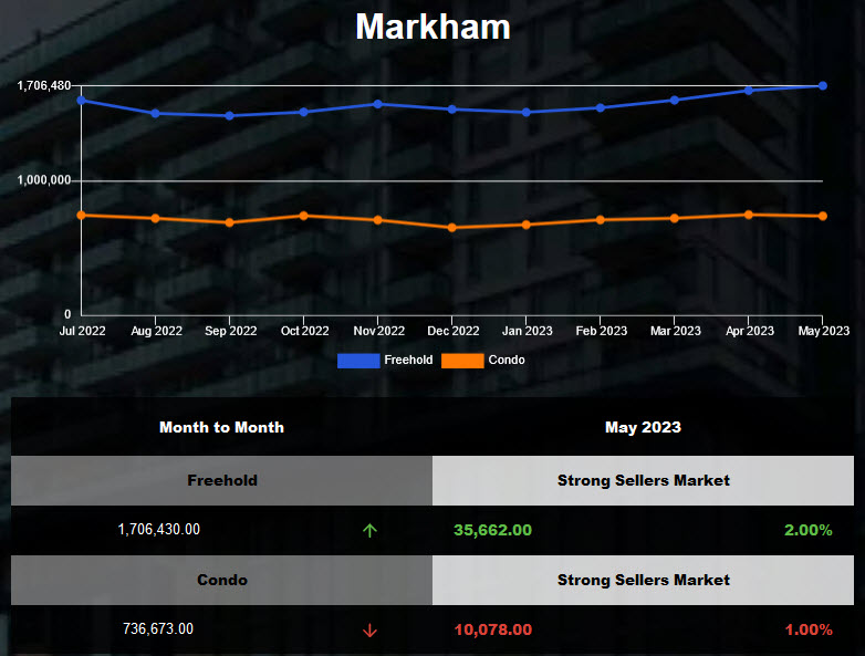 Markham average housing price was up in May 2023