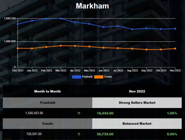 Markham average housing price was up in Oct 2022