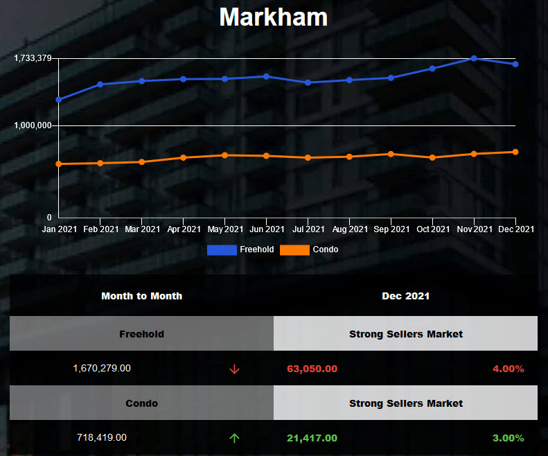 2021年11月万锦独立房均价跌，半独立镇屋房屋均价再次突破历史新高