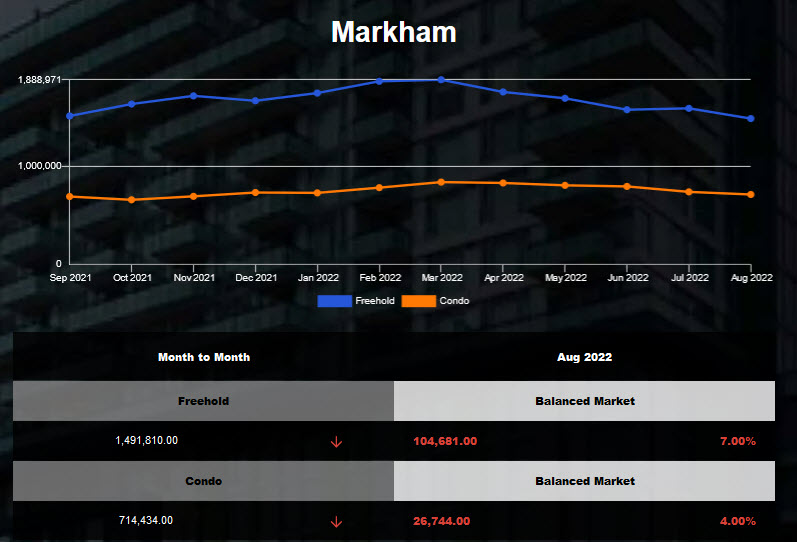 Markham freehold average housing price declined in Jul 2022