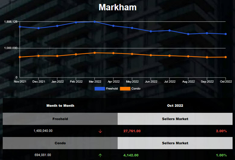 Markham freehold average housing price remained stable in Sep 2022