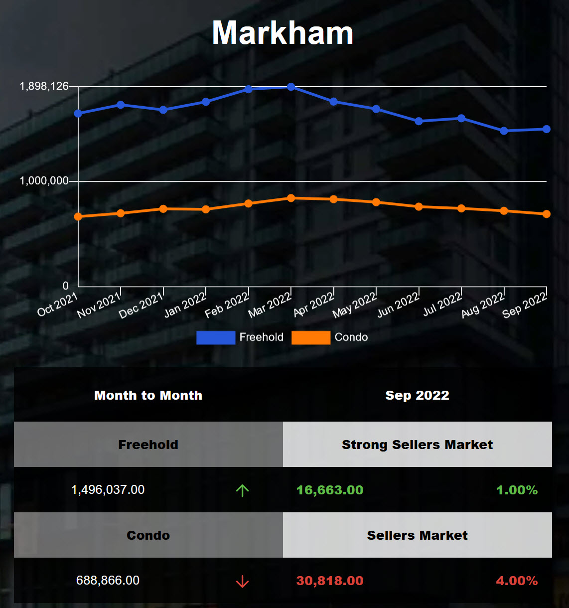 Markham freehold average housing price stabilized in Aug 2022