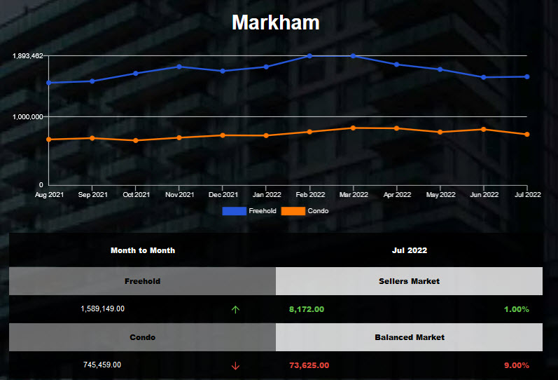 Markham freehold average housing price stabilized in Jun 2022