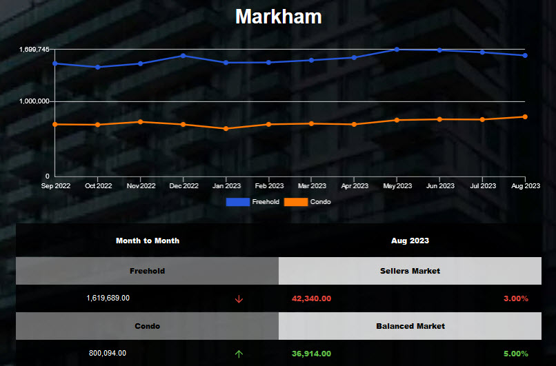 Markham Freehold average housing price was down in July 2023
