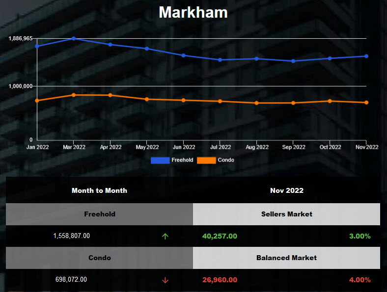 Markham freehold average housing price was up in Nov 2022