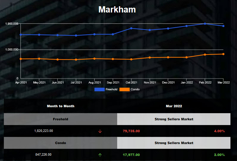 Markham freehold average price declined Mar 2022