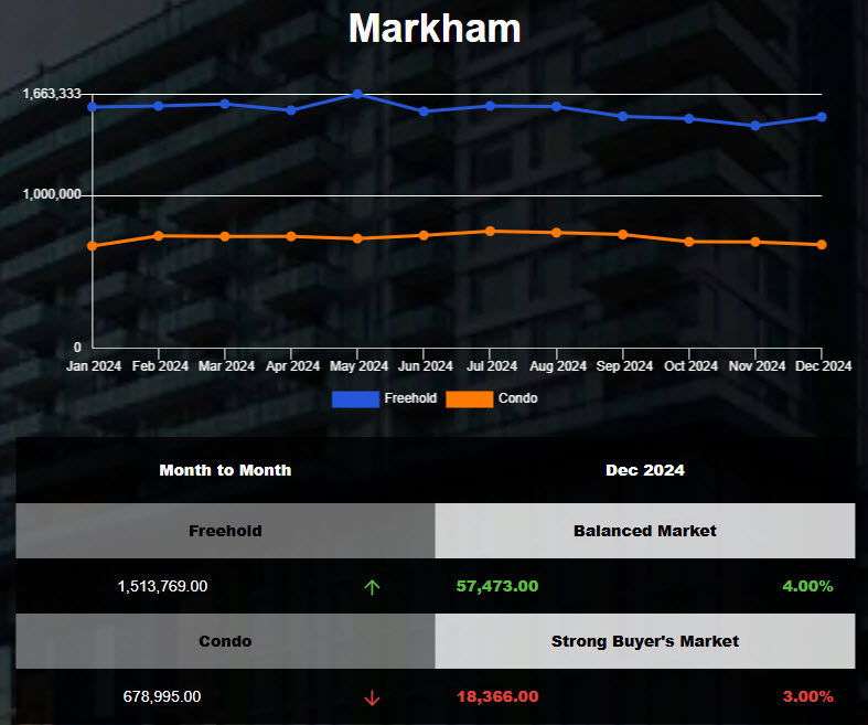 Markham Freehold Home Prices Increased in Nov 2024