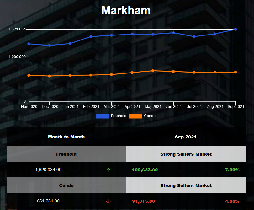 Markham Freehold Housing prices hit another record high in Sep 2021