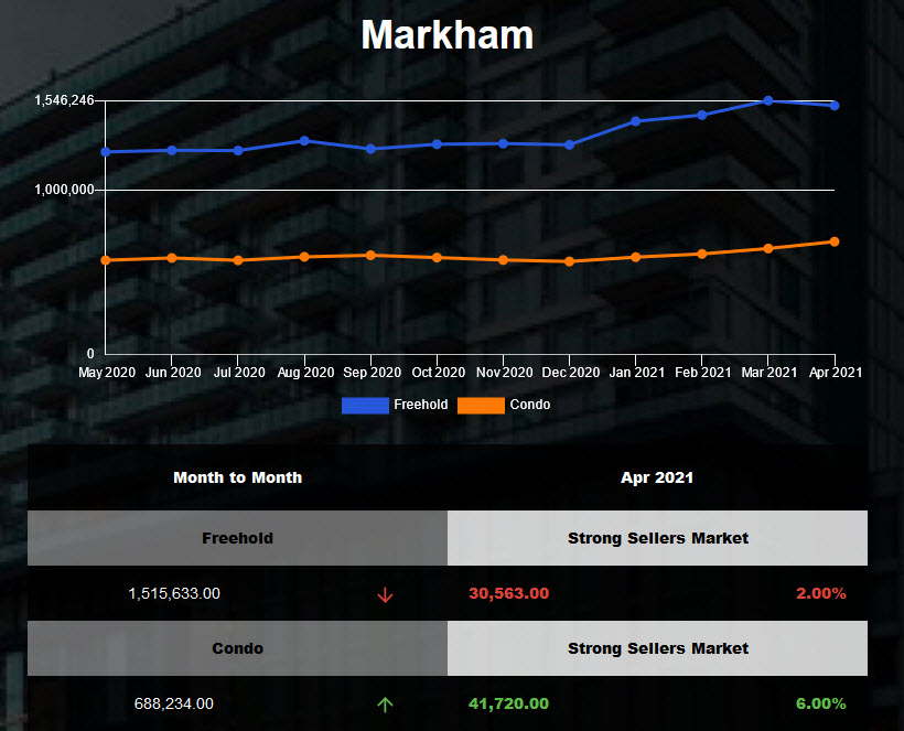 Markham Freehold Market Report - Apr 30 21