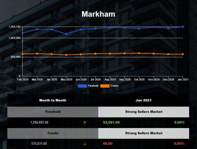 Markham Freehold Market Report - Dec 2020