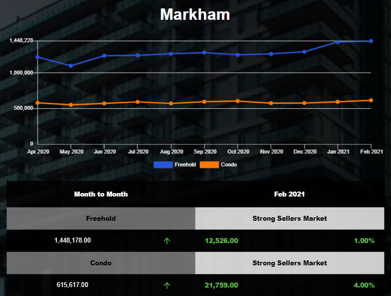Markham Freehold Market Report - Feb 2021