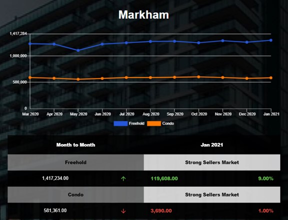Markham Freehold Market Report - Jan 2021