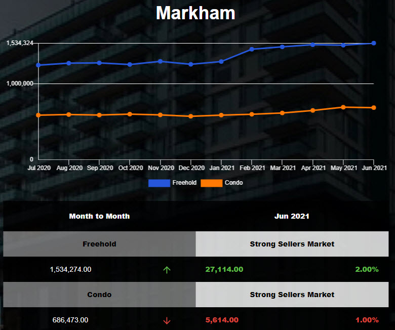 Markham Freehold Market Report - May 2021