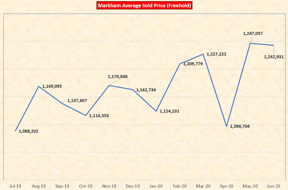 Markham Freehold Market Report - June 2020