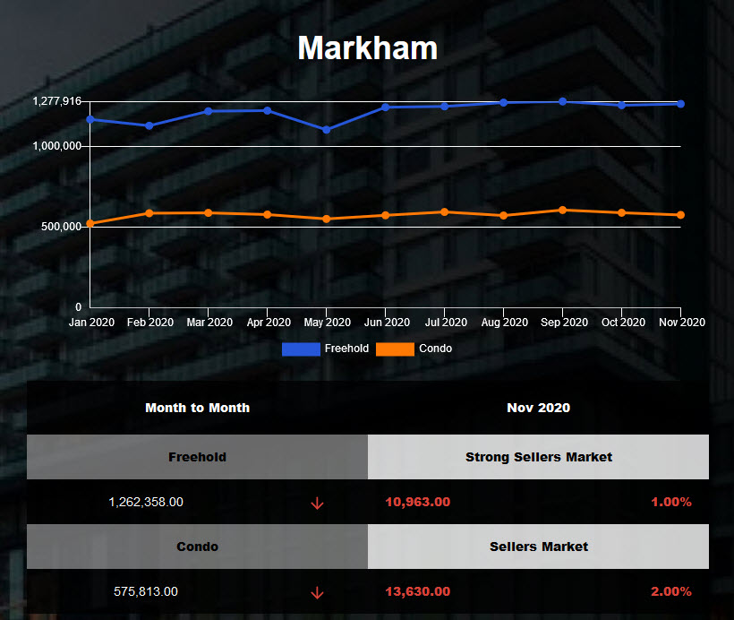 Markham Freehold Market Report - Nov 2020