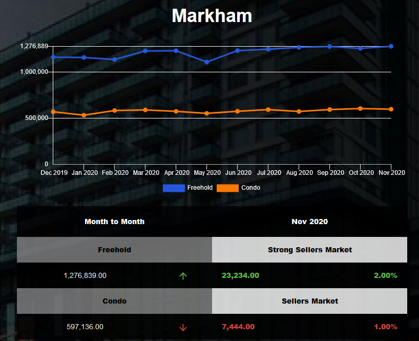 Markham Freehold Market Report - Oct 2020