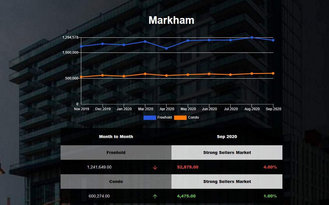 Markham Freehold Market Report - Sep 2020