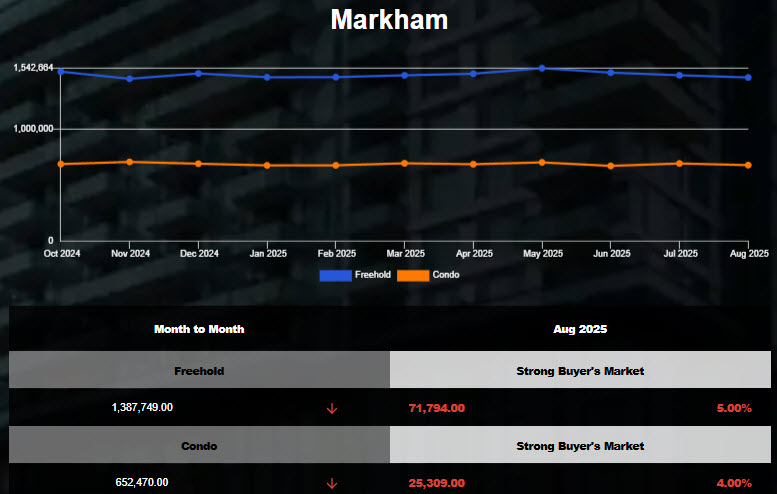 Markham Home Average Prices declined in Aug 2025