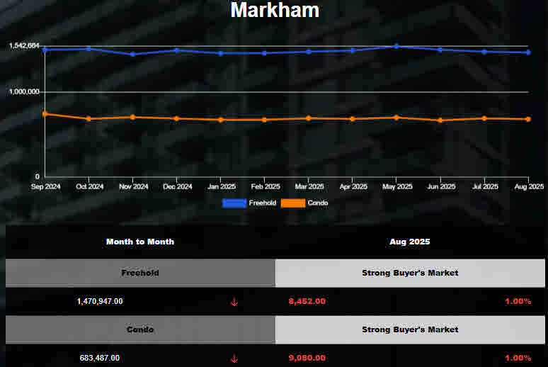 Markham Home Average Prices declined in July 2025