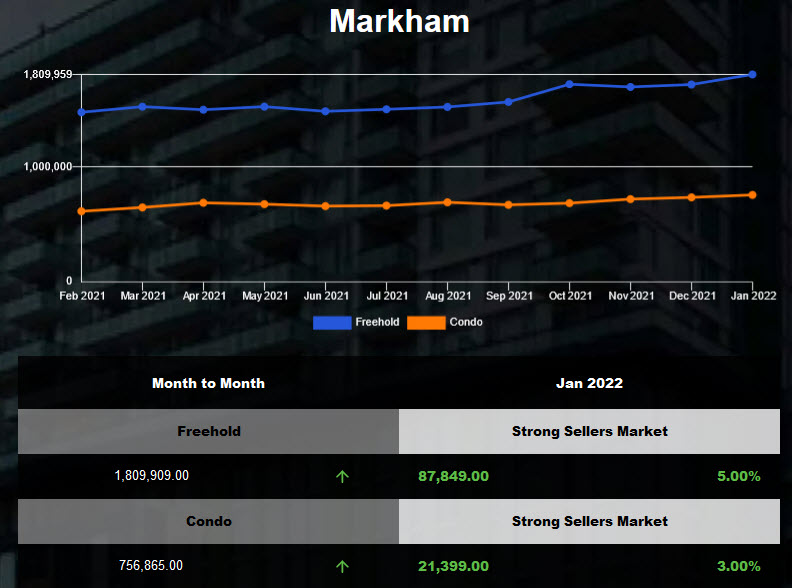 Markham Housing prices hit another record high in Jan 2022