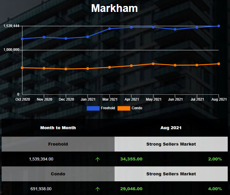 Markham Semi and Town Home prices hit the record high in Aug 2021!