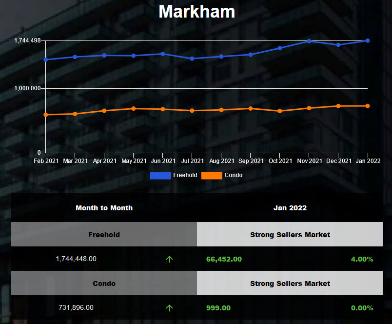 2021年12月万锦半独立镇屋房屋均价再次突破历史新高