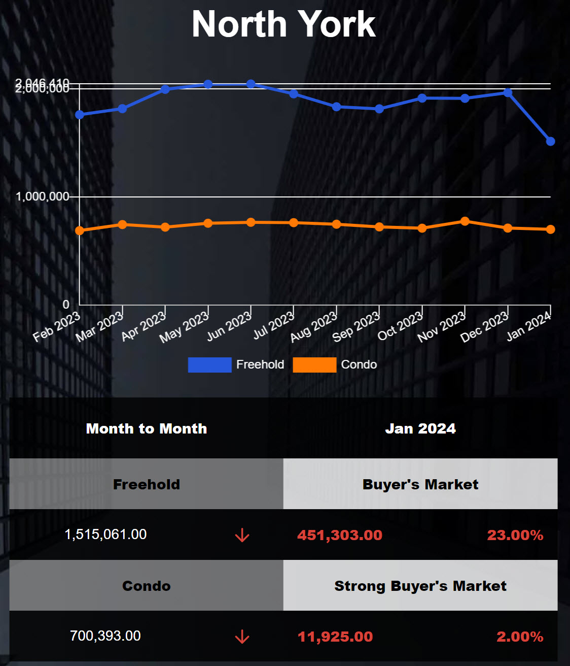 North York average freehold home price decreased in Dec 2023
