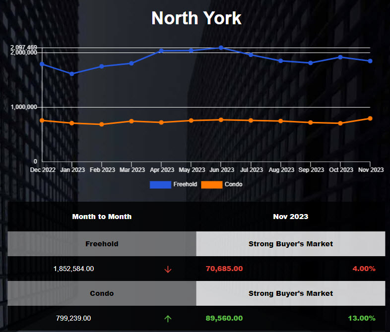 North York average freehold home price decreased in Oct 2023