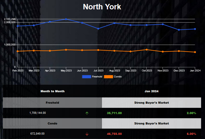 North York average freehold home price increased in Jan 2024