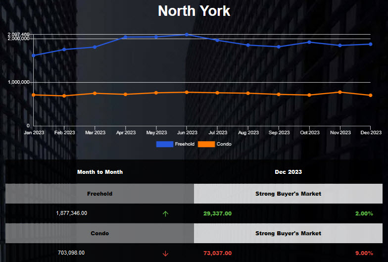 North York average freehold home price increased in Nov 2023