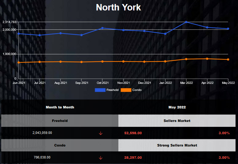 North York average home price declined in Apr 2022