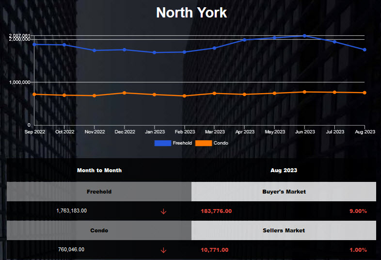 North York average home price decreased in July 2023