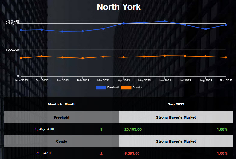North York average home price unchanged in Sep 2023