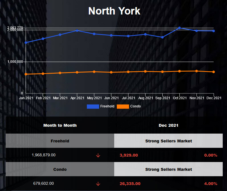 North York condo average price declined in Nov 2021