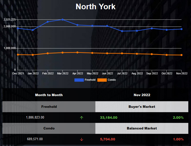 North York Condo average price lowered in Oct 2022