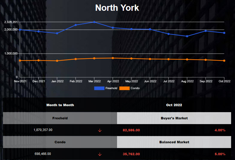 North York Condo average price lowered in Sep 2022