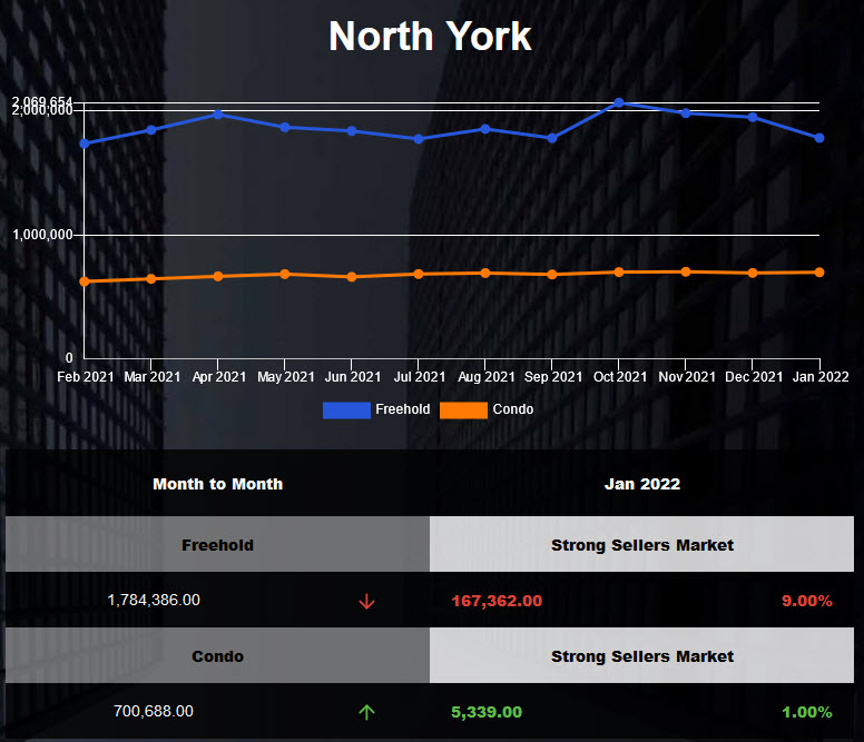 North York condo average price slightly up in Dec 2021