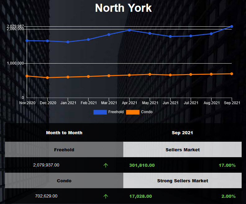North York condo average price went up in Sep 2021