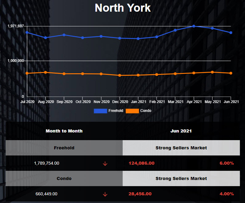 North York Condo Market Report - May 2021
