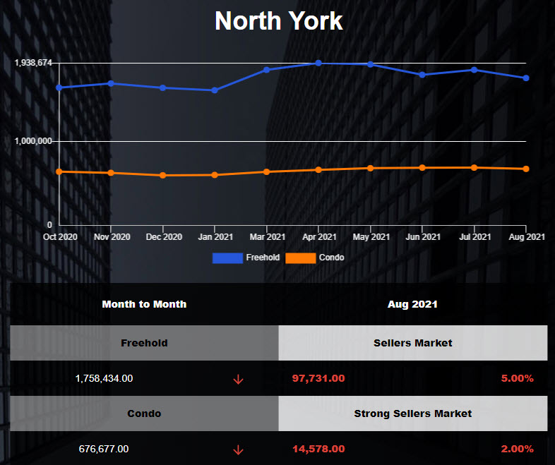 North York condo market was flat in Aug 2021